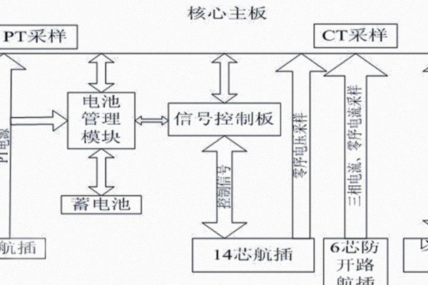 一二次融合