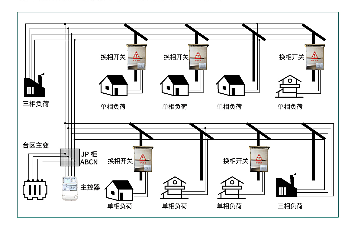 三相不平衡調(diào)節(jié)新科技應(yīng)用與安裝-江西篇